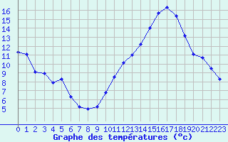 Courbe de tempratures pour Quimper (29)