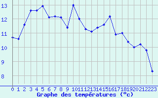 Courbe de tempratures pour Moleson (Sw)