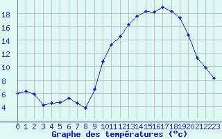 Courbe de tempratures pour Estres-la-Campagne (14)
