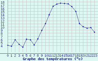 Courbe de tempratures pour Beaucroissant (38)