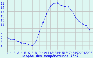 Courbe de tempratures pour Pertuis - Grand Cros (84)