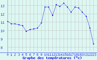 Courbe de tempratures pour Lamballe (22)