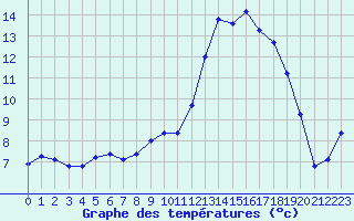Courbe de tempratures pour Jonzac (17)