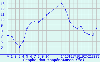 Courbe de tempratures pour Gjilan (Kosovo)