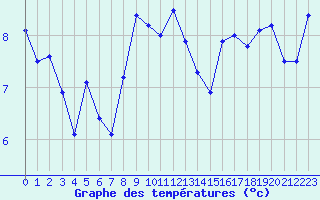 Courbe de tempratures pour Aubenas - Lanas (07)