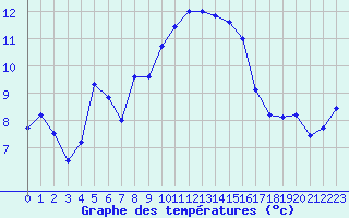 Courbe de tempratures pour La Comella (And)