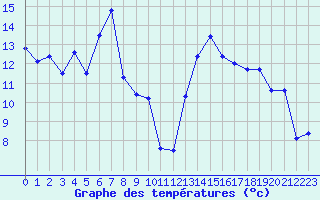 Courbe de tempratures pour Ocna Sugatag