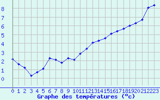 Courbe de tempratures pour Saint-Michel-Mont-Mercure (85)