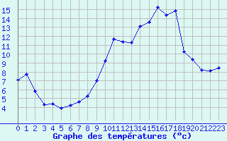 Courbe de tempratures pour Herserange (54)