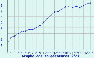 Courbe de tempratures pour Albert-Bray (80)