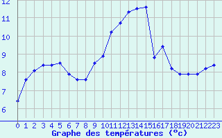 Courbe de tempratures pour Lanvoc (29)