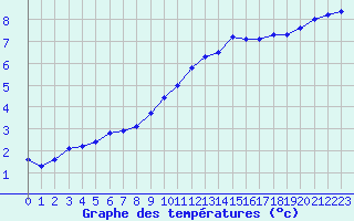 Courbe de tempratures pour Renwez (08)