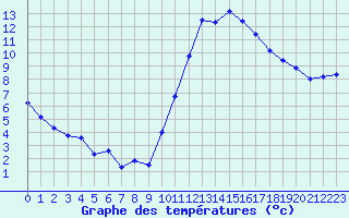 Courbe de tempratures pour Taradeau (83)