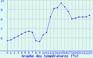 Courbe de tempratures pour Trier-Petrisberg