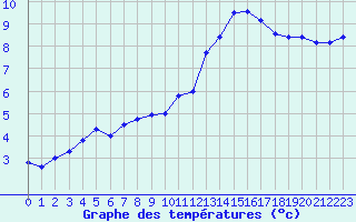 Courbe de tempratures pour Montlimar (26)