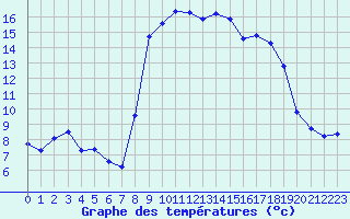 Courbe de tempratures pour Sanary-sur-Mer (83)