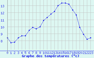 Courbe de tempratures pour Trgueux (22)