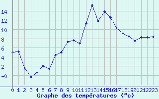 Courbe de tempratures pour Tarbes (65)