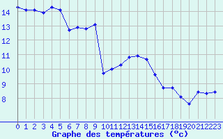 Courbe de tempratures pour Manston (UK)