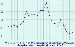 Courbe de tempratures pour Skamdal