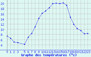 Courbe de tempratures pour Celje