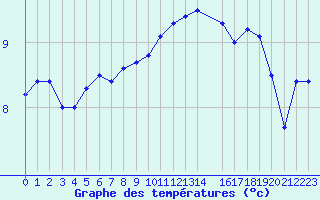 Courbe de tempratures pour Retie (Be)