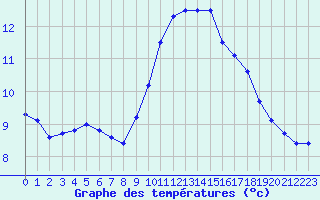 Courbe de tempratures pour Brest (29)