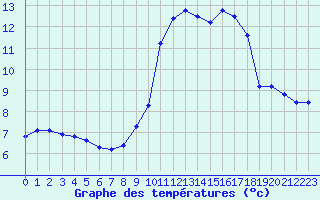 Courbe de tempratures pour Troyes (10)