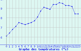 Courbe de tempratures pour Verneuil (78)