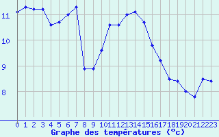 Courbe de tempratures pour Larkhill