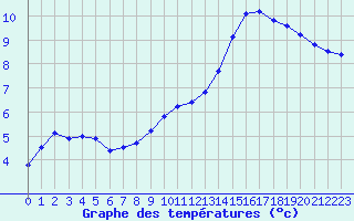 Courbe de tempratures pour Croisette (62)