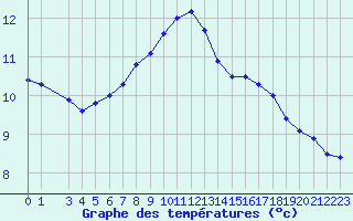 Courbe de tempratures pour Hjartasen