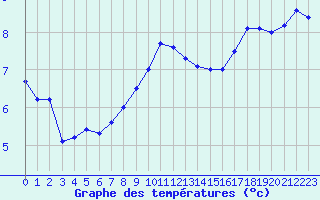 Courbe de tempratures pour Blois (41)