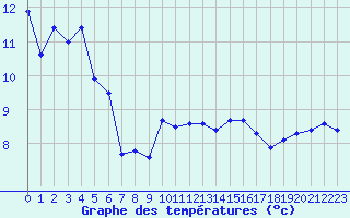 Courbe de tempratures pour Svinoy Fyr