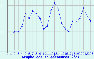 Courbe de tempratures pour Roissy (95)