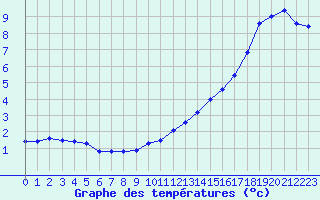 Courbe de tempratures pour Hd-Bazouges (35)