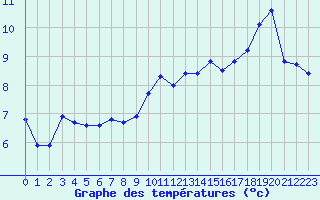 Courbe de tempratures pour Cherbourg (50)