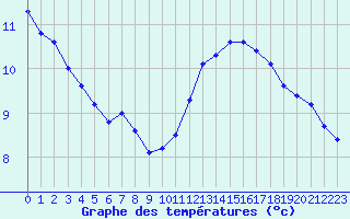 Courbe de tempratures pour Marseille - Saint-Loup (13)