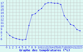 Courbe de tempratures pour Grazzanise