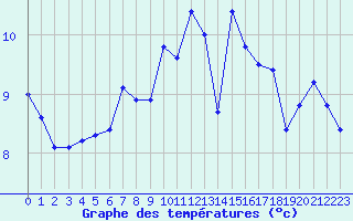 Courbe de tempratures pour Moleson (Sw)