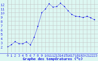 Courbe de tempratures pour Visp