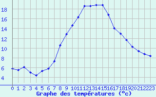Courbe de tempratures pour Disentis