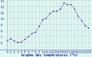 Courbe de tempratures pour Idre