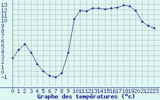 Courbe de tempratures pour Cernay (86)