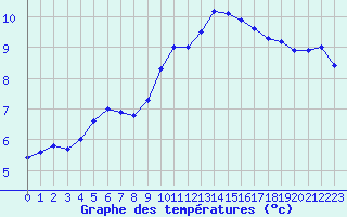 Courbe de tempratures pour Bellengreville (14)