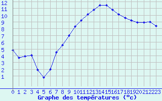 Courbe de tempratures pour Cressier