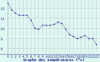 Courbe de tempratures pour la bouée 62143