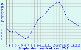 Courbe de tempratures pour La Ville-Dieu-du-Temple Les Cloutiers (82)
