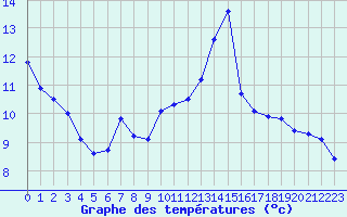 Courbe de tempratures pour Sermange-Erzange (57)