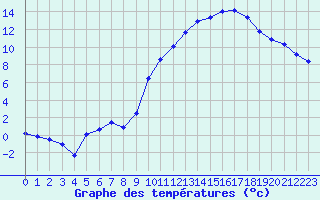 Courbe de tempratures pour Rodez (12)